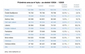 Vývoj cen nemovitostí 